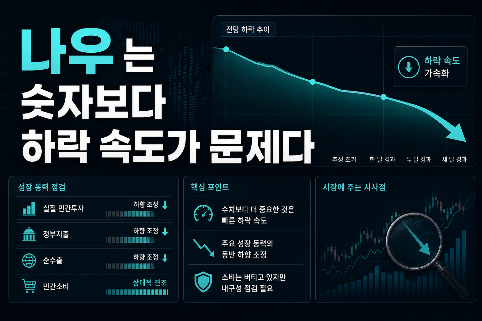 GDP나우 3.5%는 숫자보다 하락 속도가 문제다