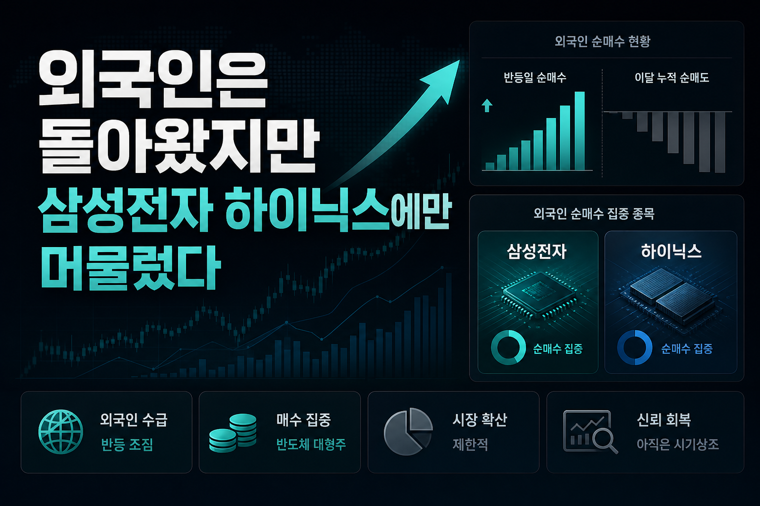 외국인은 돌아왔지만, 삼성전자·SK하이닉스에만 머물렀다