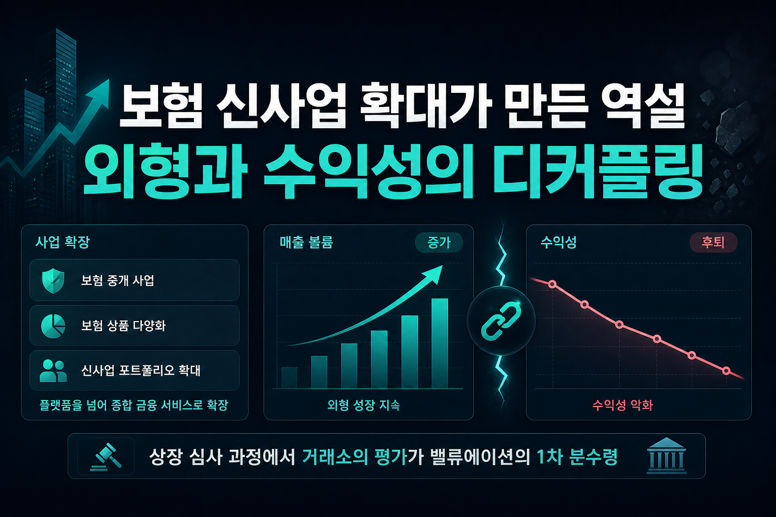 보험 신사업 확대가 만든 역설, 외형과 수익성의 디커플링