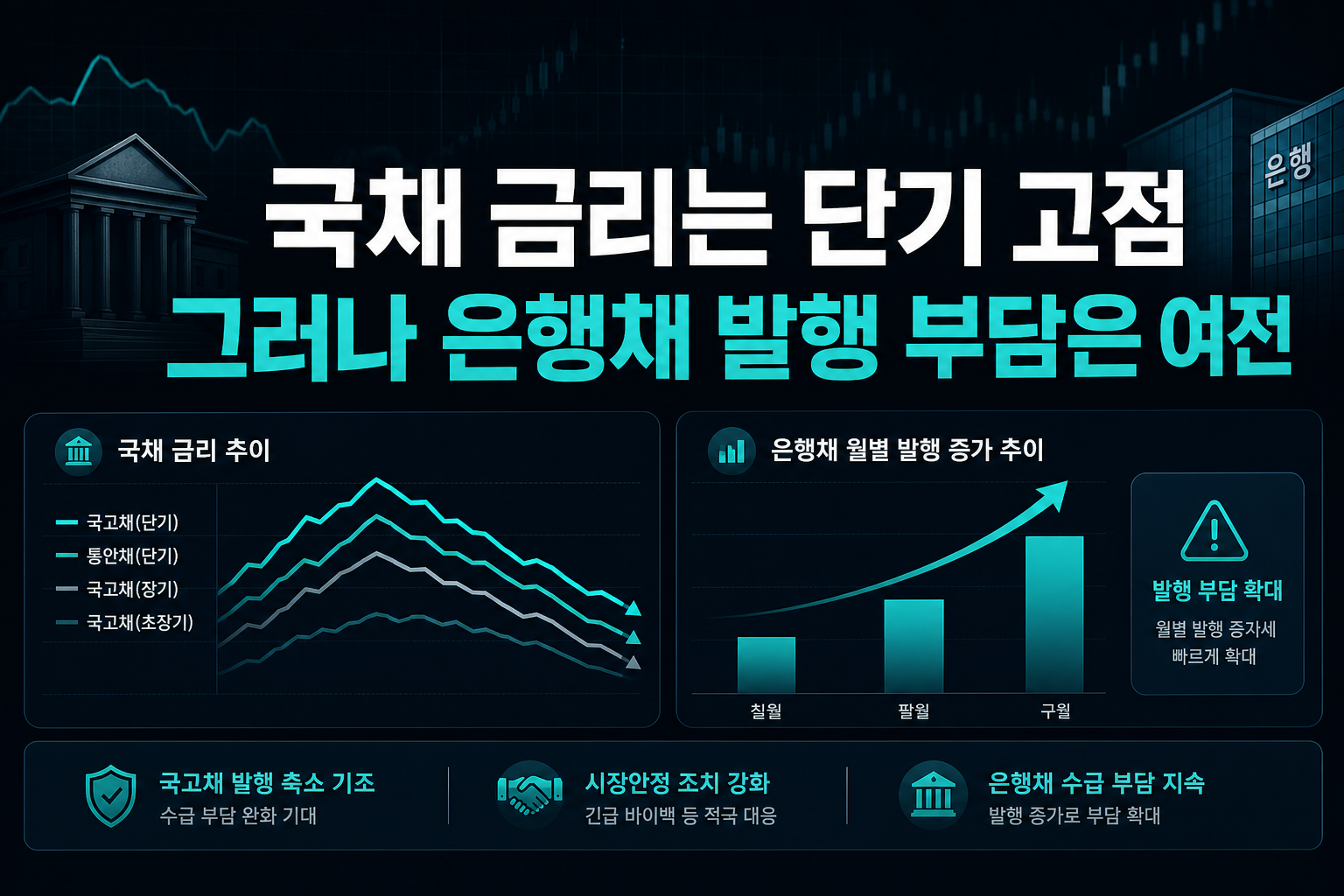 국채 금리는 단기 고점, 그러나 은행채 발행 부담은 여전