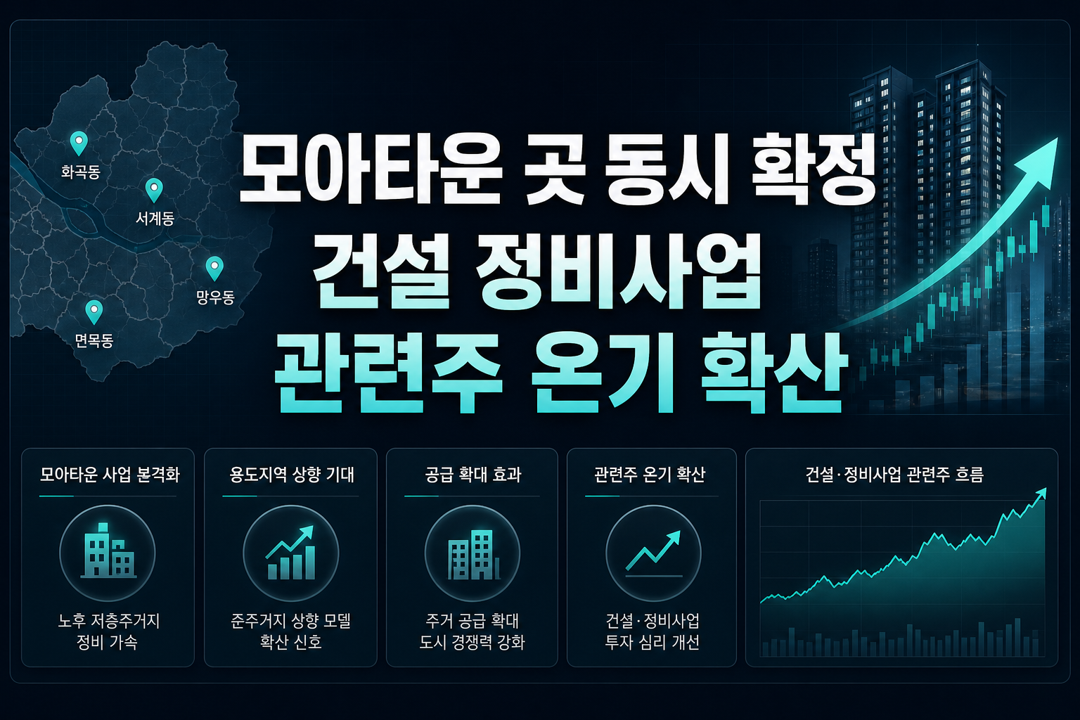 모아타운 4곳 동시 확정, 건설·정비사업 관련주 온기 확산