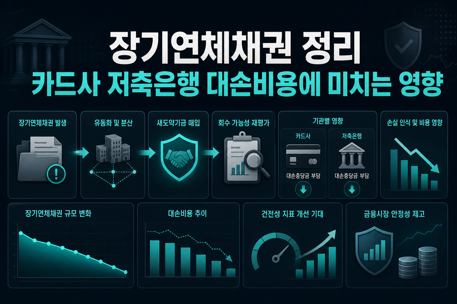 장기연체채권 정리, 카드사·저축은행 대손비용에 미치는 영향