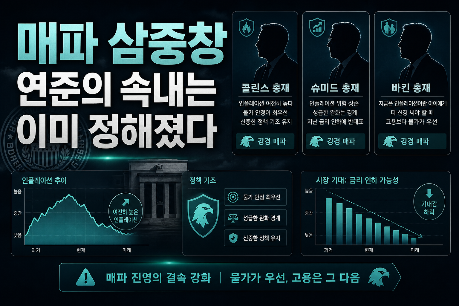 매파 삼중창, 연준의 속내는 이미 정해졌다