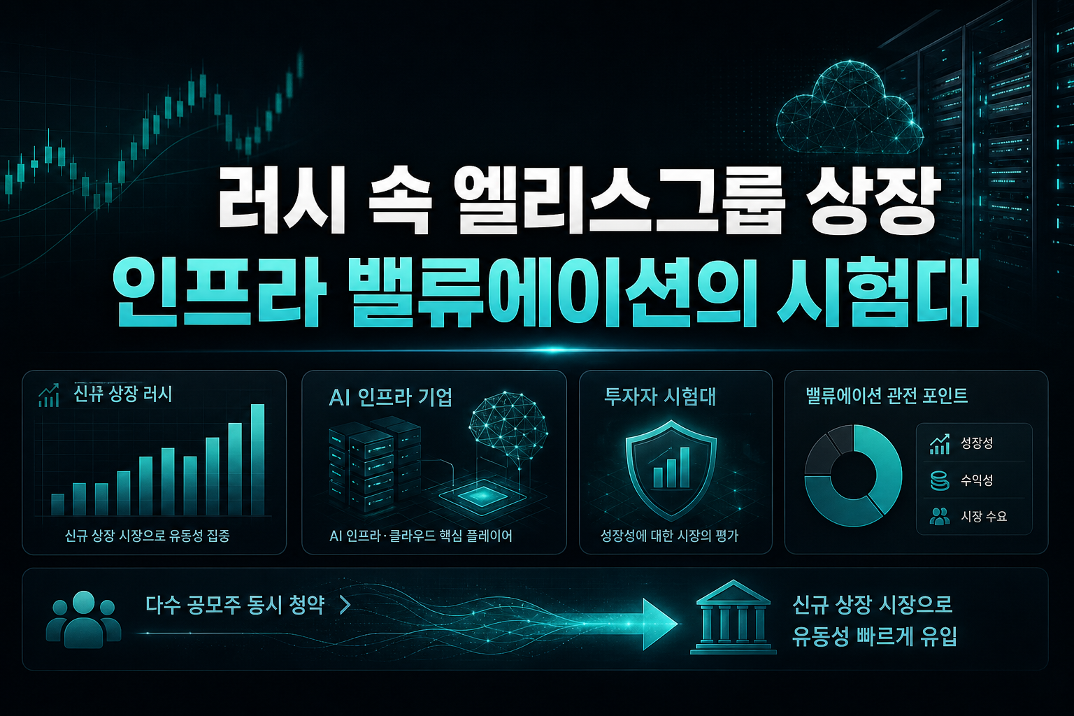 IPO 러시 속 엘리스그룹 상장, AI 인프라 밸류에이션의 시험대