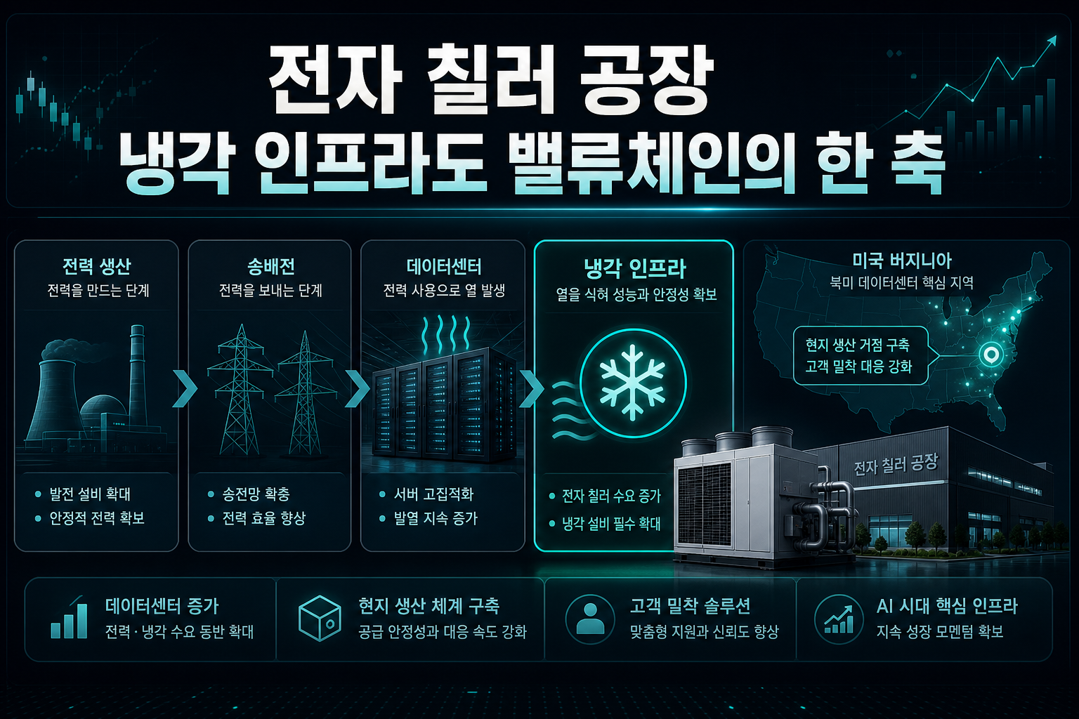 LG전자 칠러 공장, 냉각 인프라도 AI 밸류체인의 한 축