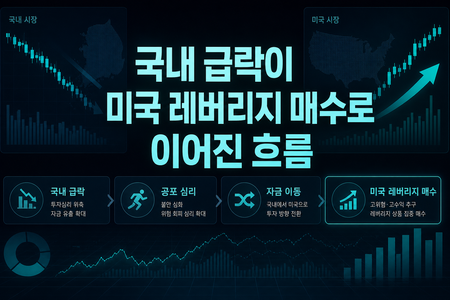 국내 급락이 미국 레버리지 매수로 이어진 흐름