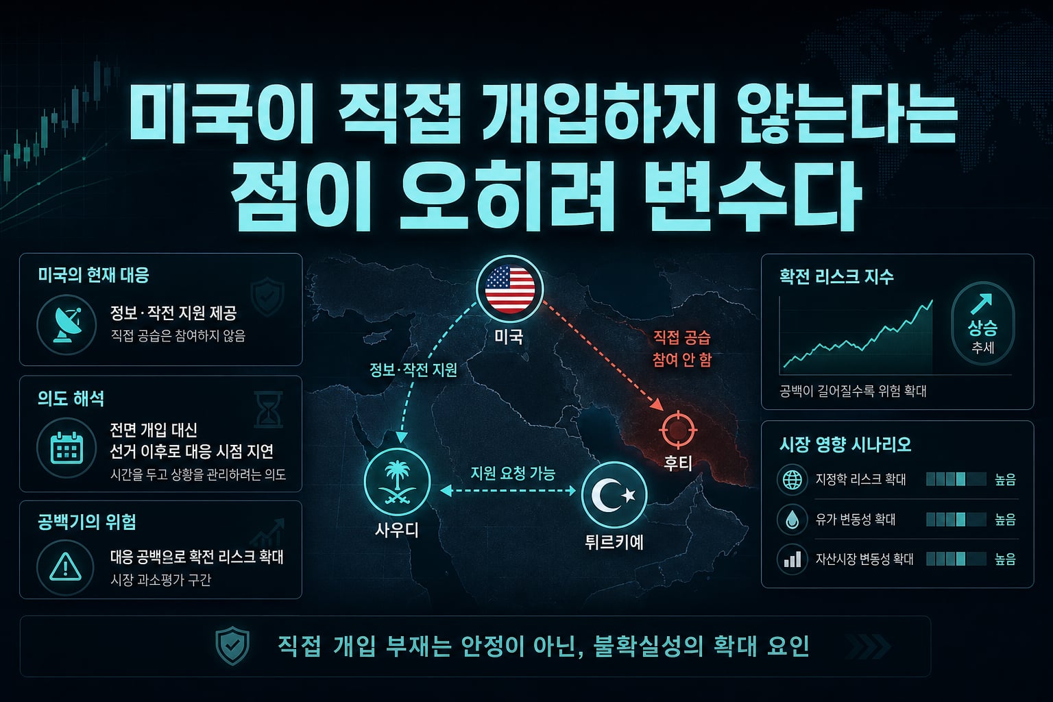미국이 직접 개입하지 않는다는 점이 오히려 변수다