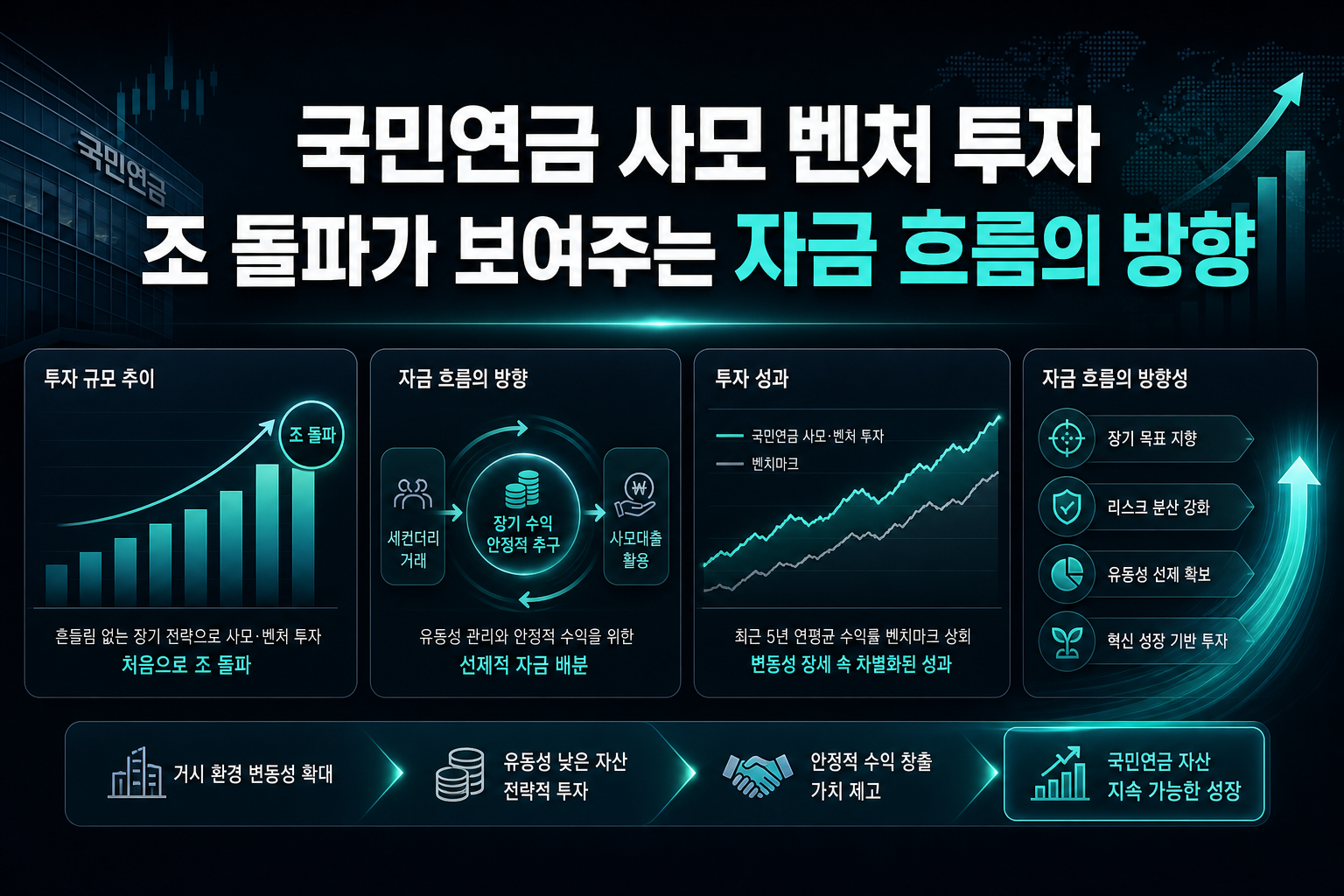 국민연금 사모·벤처 투자 100조 돌파가 보여주는 자금 흐름의 방향