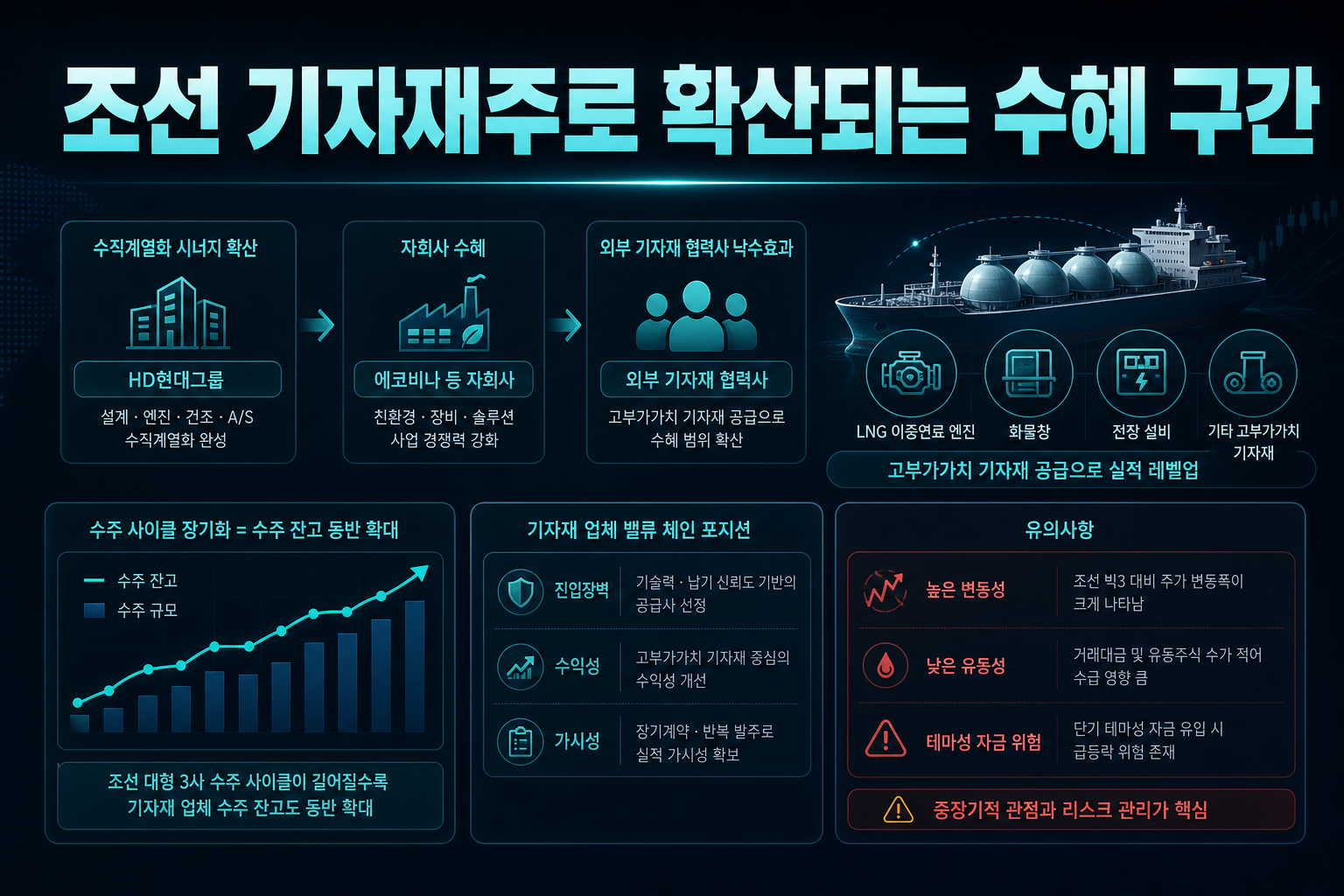 조선 기자재주로 확산되는 수혜 구간