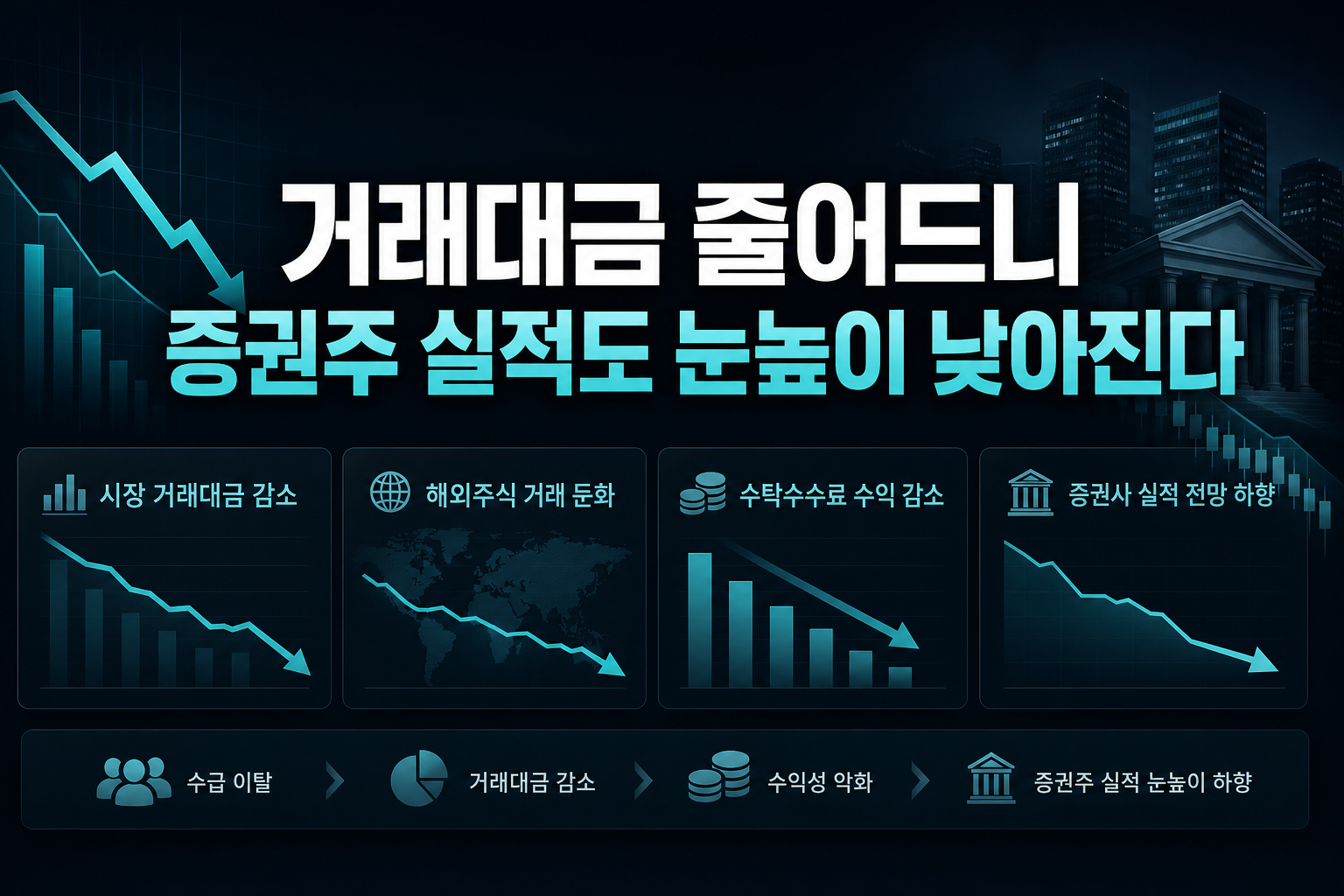 거래대금 줄어드니 증권주 실적도 눈높이 낮아진다