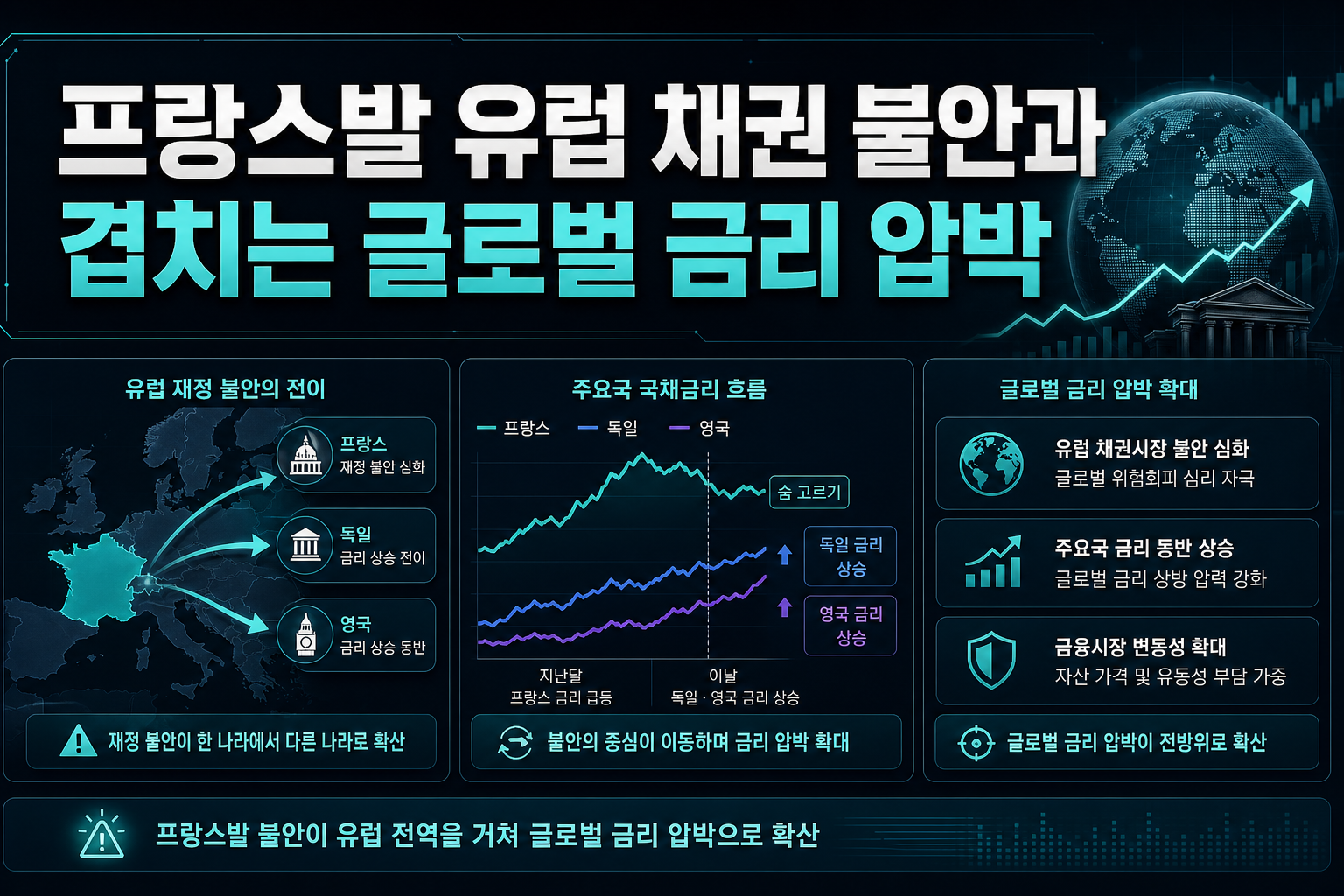 프랑스발 유럽 채권 불안과 겹치는 글로벌 금리 압박