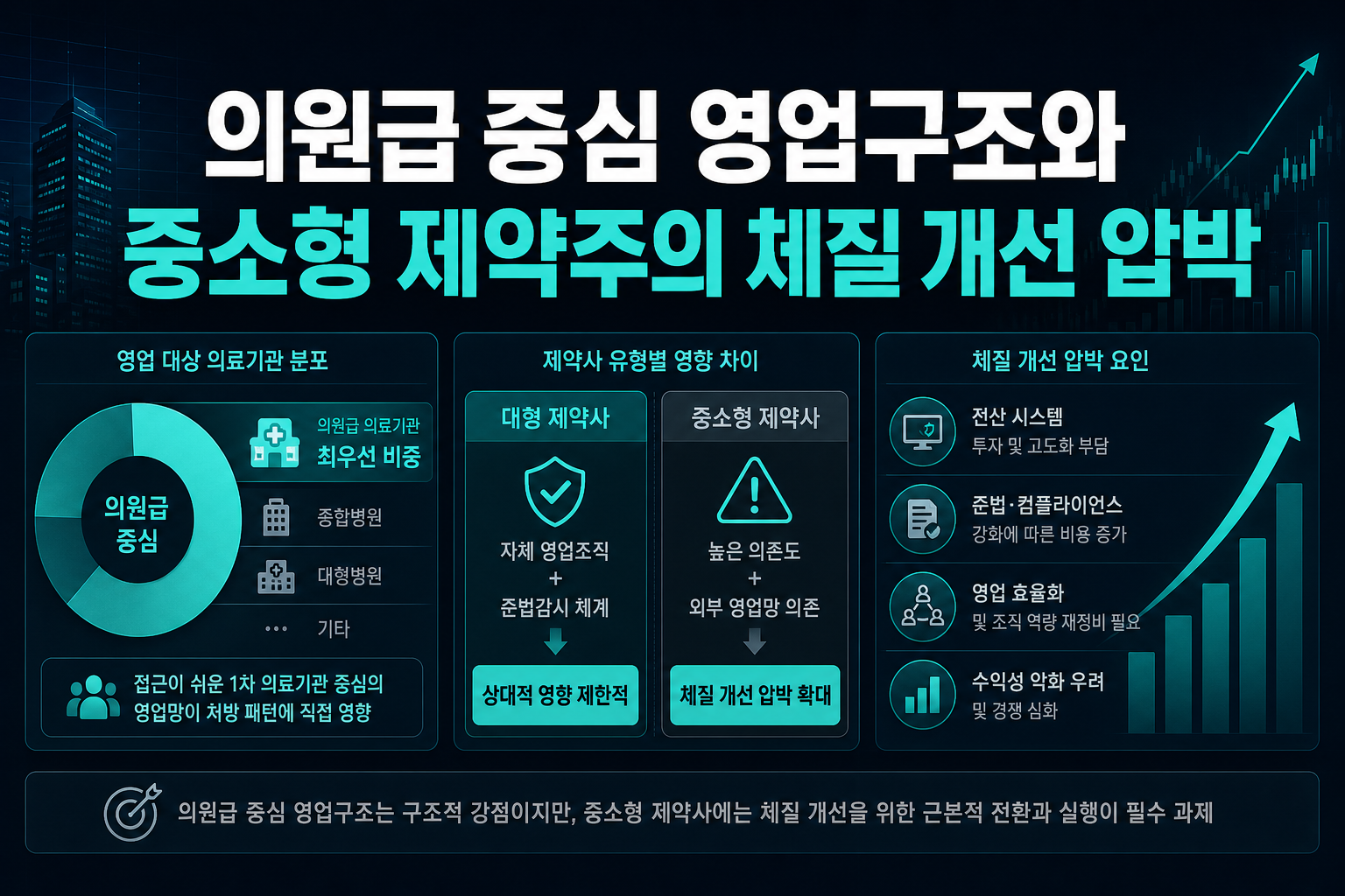 의원급 중심 영업구조와 중소형 제약주의 체질 개선 압박
