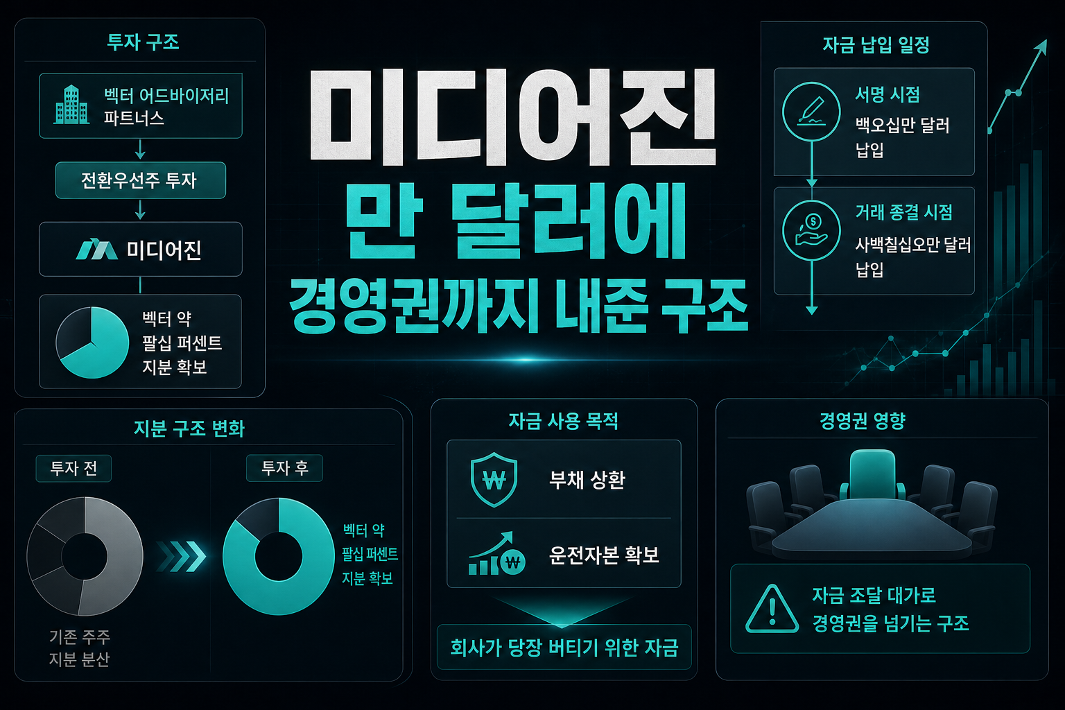 TNL미디어진, 625만 달러에 경영권까지 내준 구조