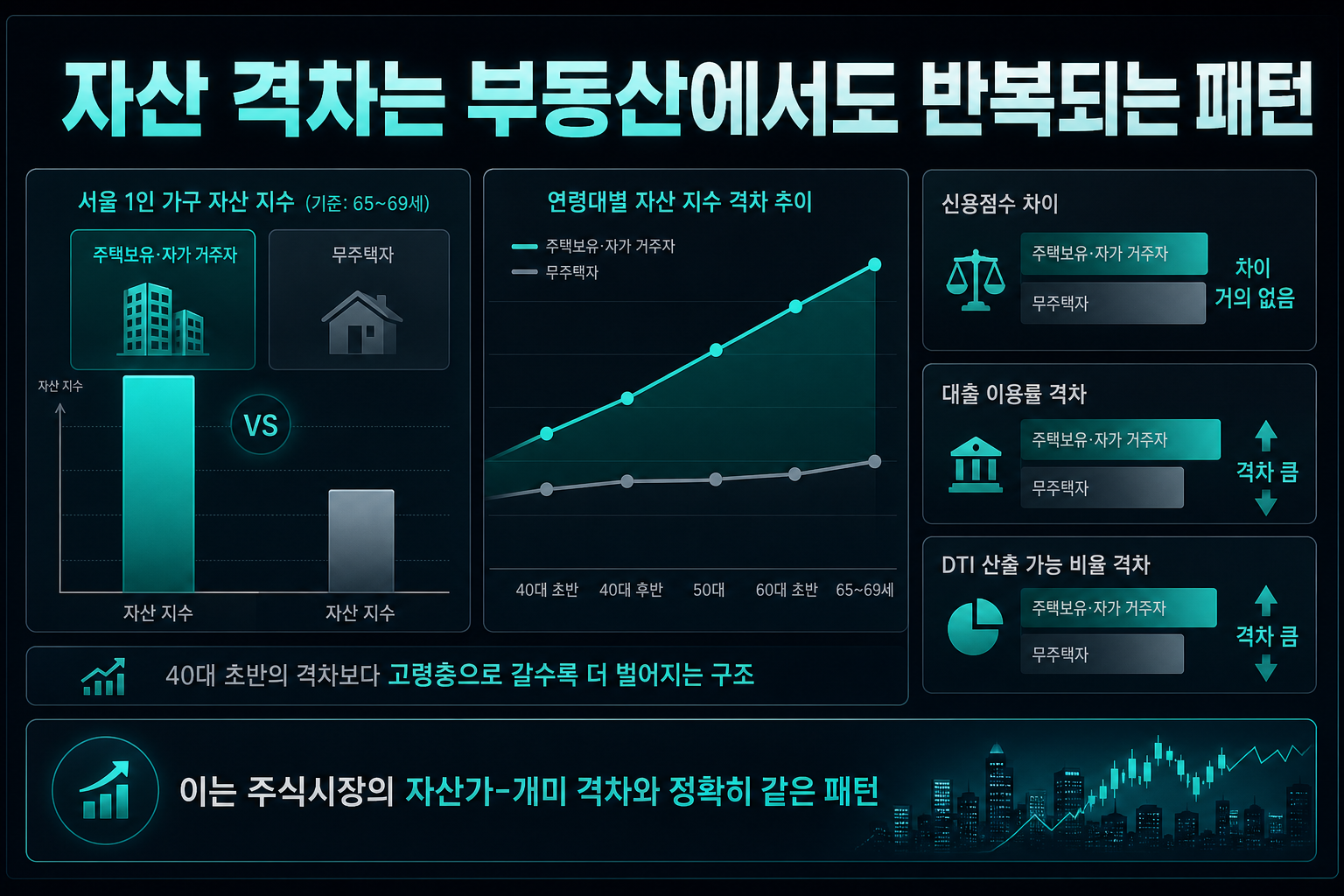 자산 격차는 부동산에서도 반복되는 패턴