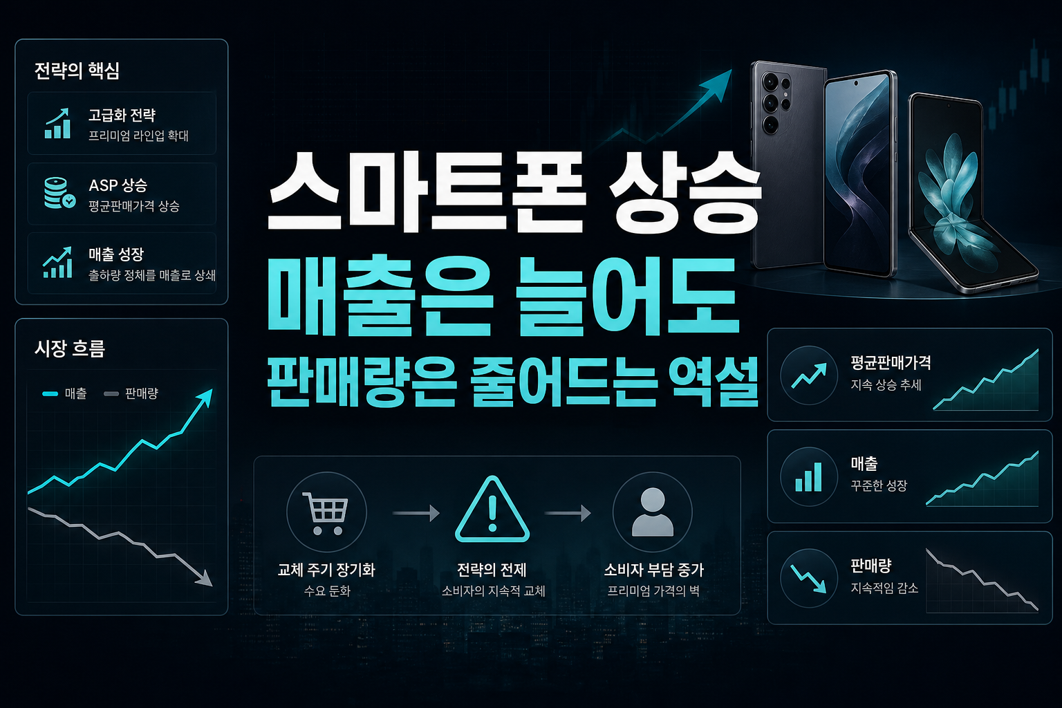 스마트폰 ASP 상승, 매출은 늘어도 판매량은 줄어드는 역설