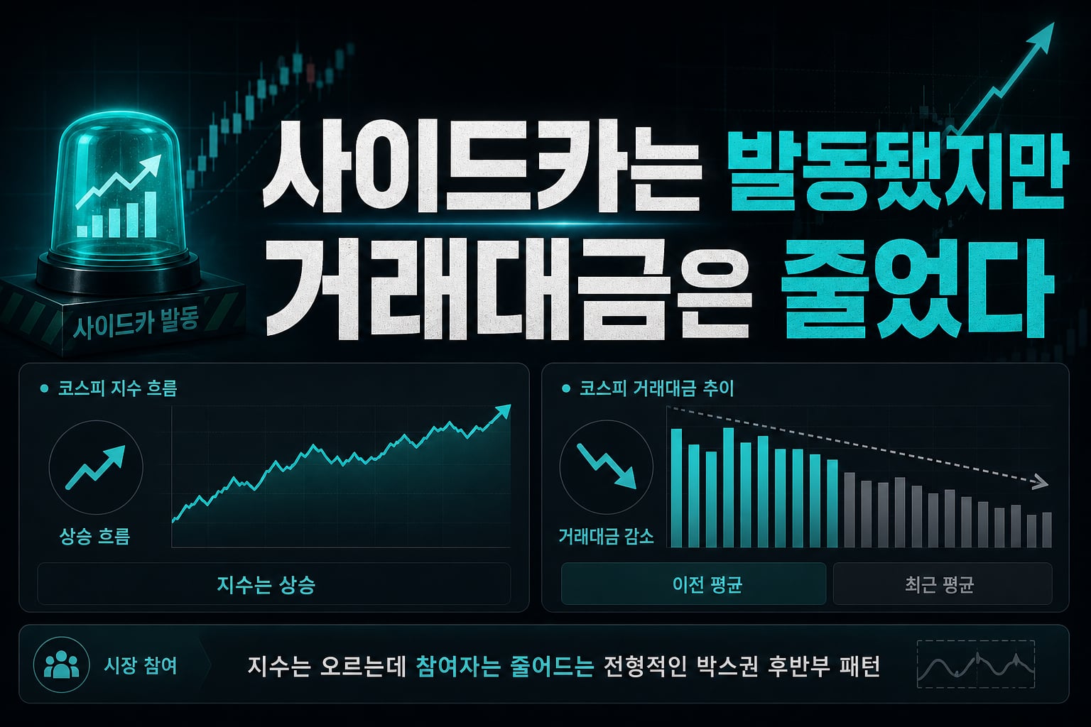 사이드카는 발동됐지만 거래대금은 줄었다