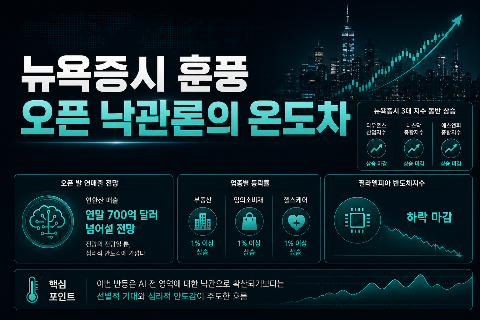 뉴욕증시 훈풍, 오픈AI發 낙관론의 온도차