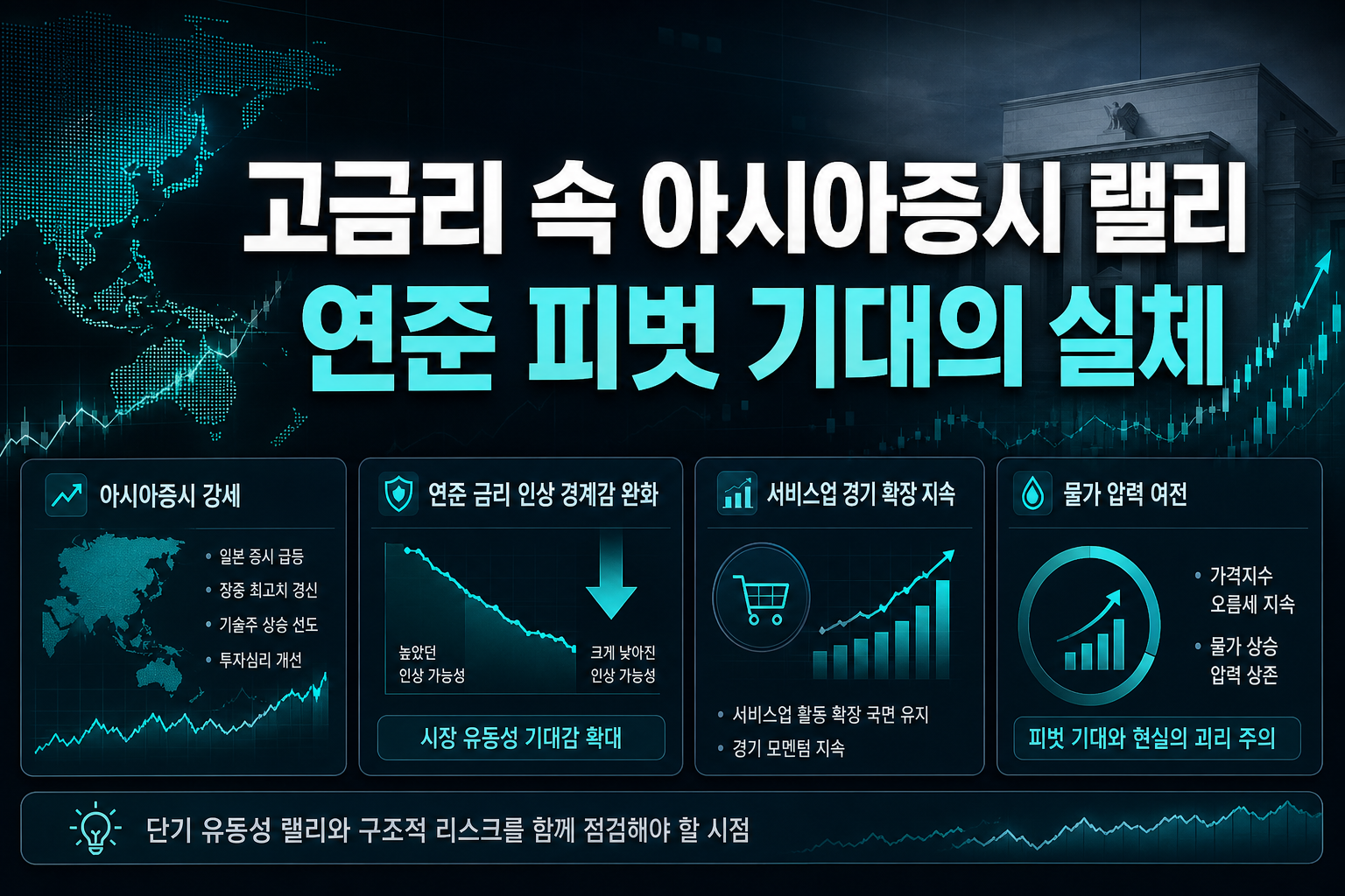 고금리 속 아시아증시 랠리, 연준 피벗 기대의 실체