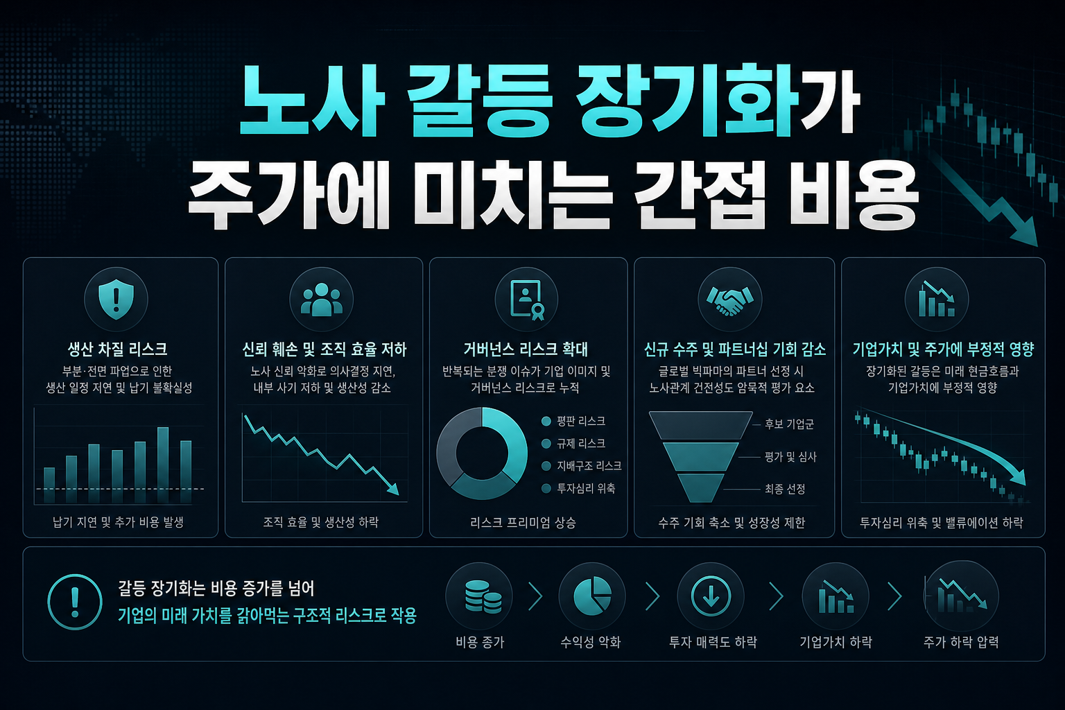 노사 갈등 장기화가 주가에 미치는 간접 비용