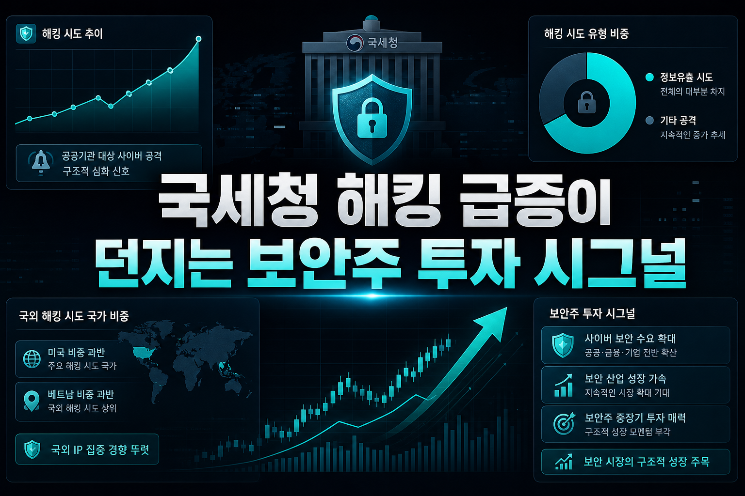 국세청 해킹 급증이 던지는 보안주 투자 시그널