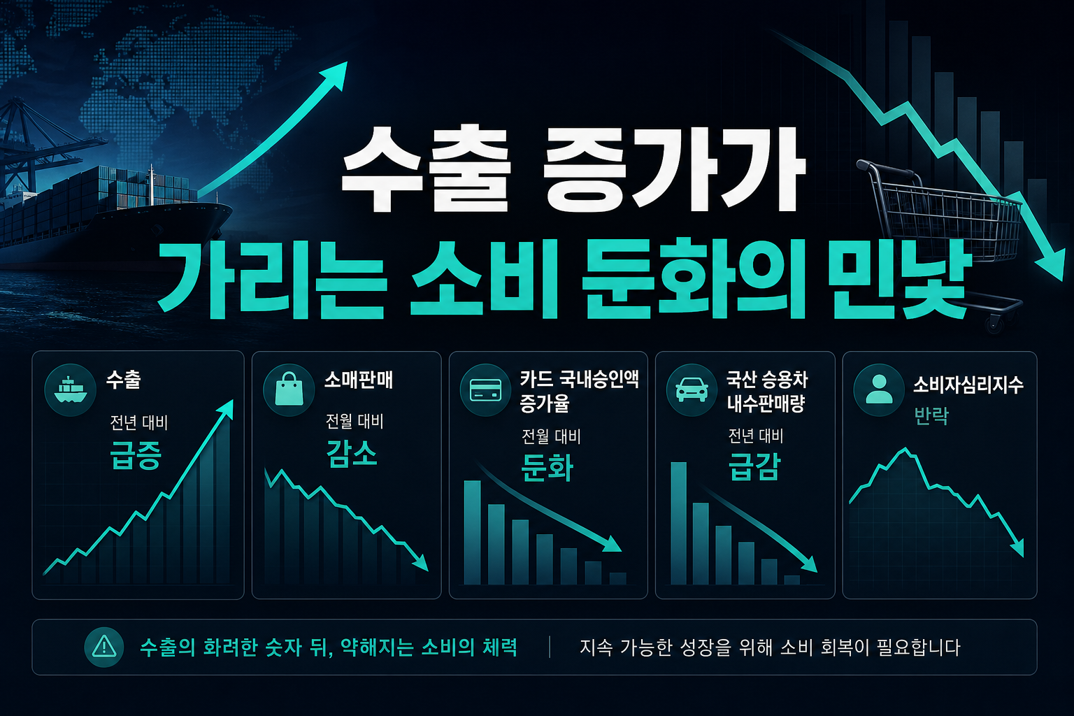 수출 83.5% 증가가 가리는 소비 둔화의 민낯