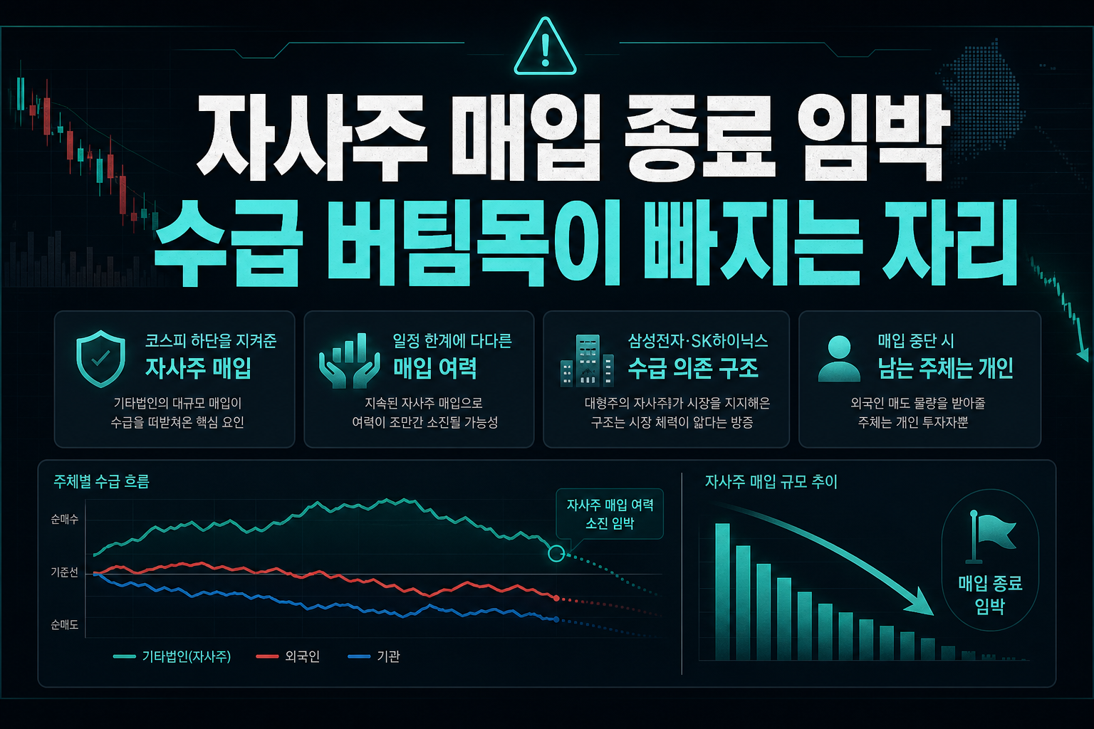 자사주 매입 종료 임박, 수급 버팀목이 빠지는 자리
