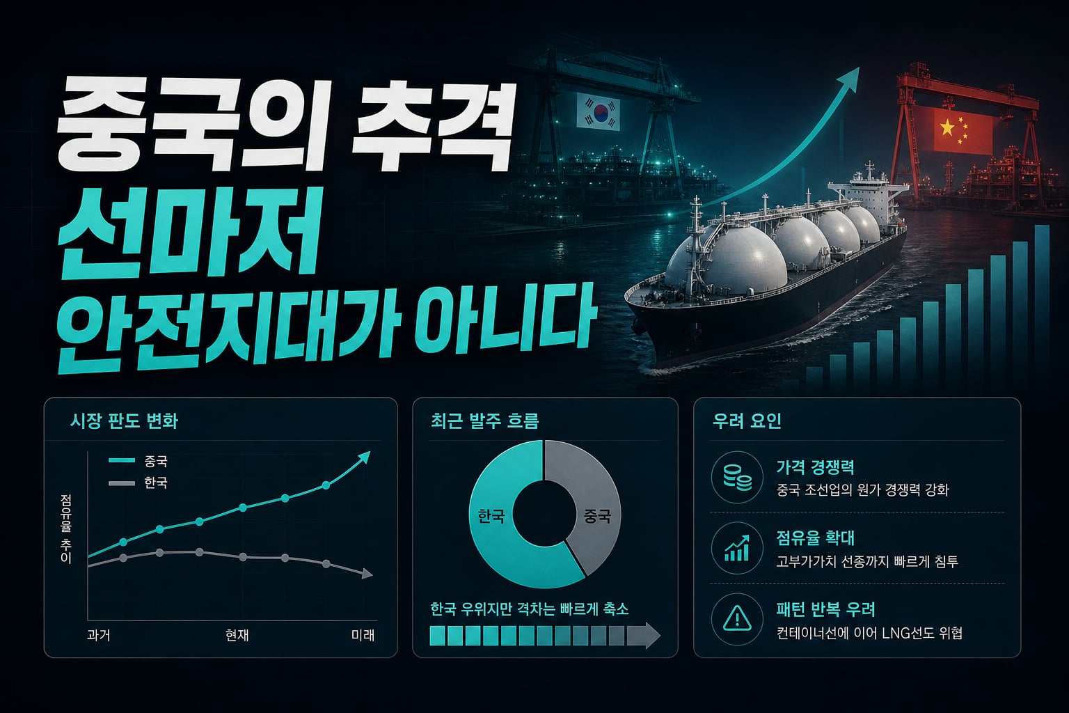 중국의 추격, LNG선마저 안전지대가 아니다
