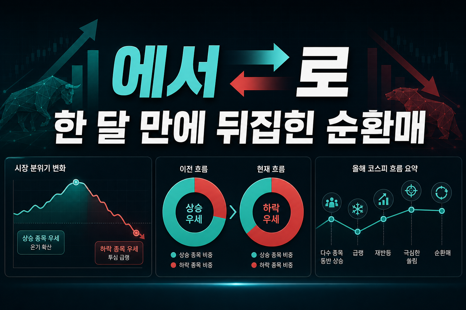 80%에서 28%로, 한 달 만에 뒤집힌 순환매