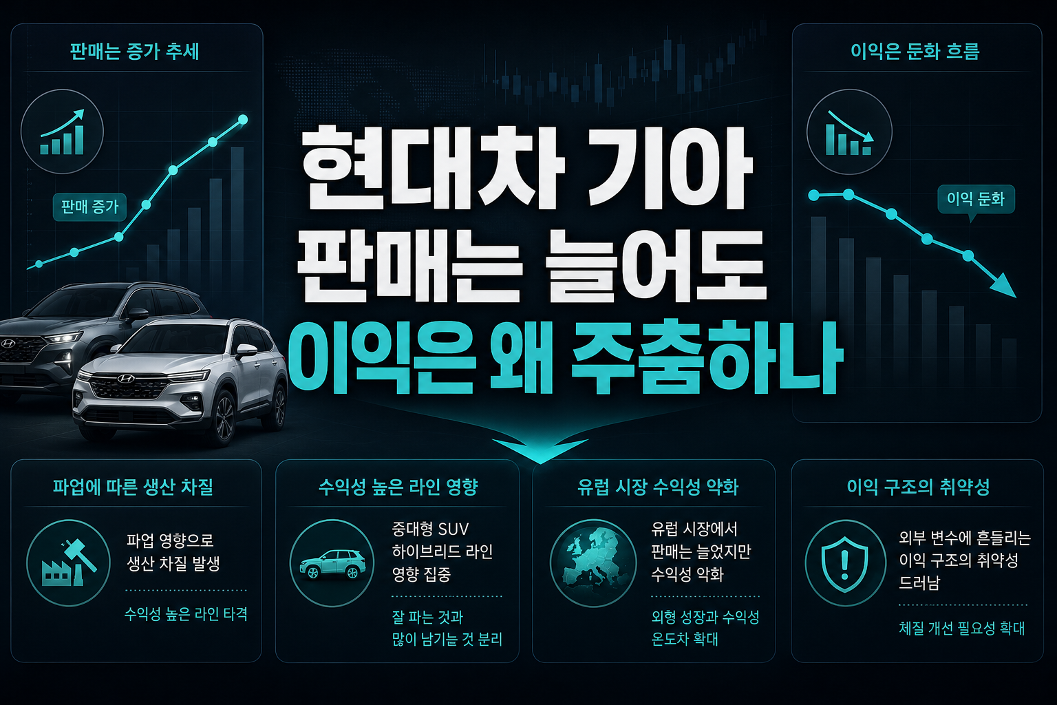현대차·기아, 판매는 늘어도 이익은 왜 주춤하나