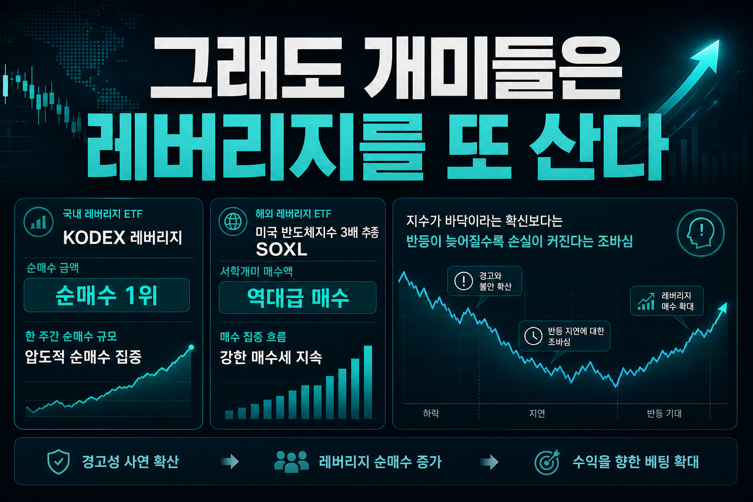 그래도 개미들은 레버리지를 또 산다