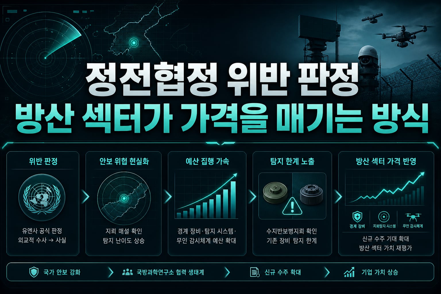 정전협정 위반 판정, 방산 섹터가 가격을 매기는 방식
