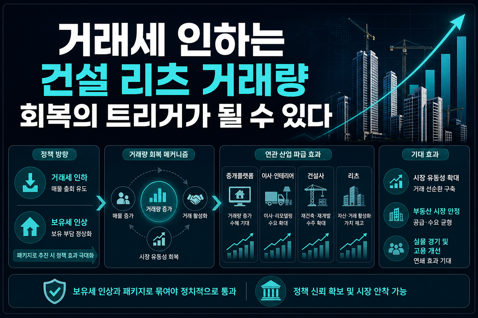 거래세 인하는 건설·리츠 거래량 회복의 트리거가 될 수 있다