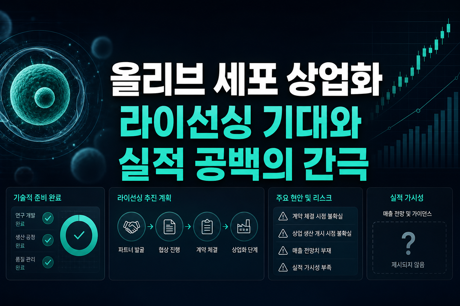 올리브 세포 상업화, 라이선싱 기대와 실적 공백의 간극
