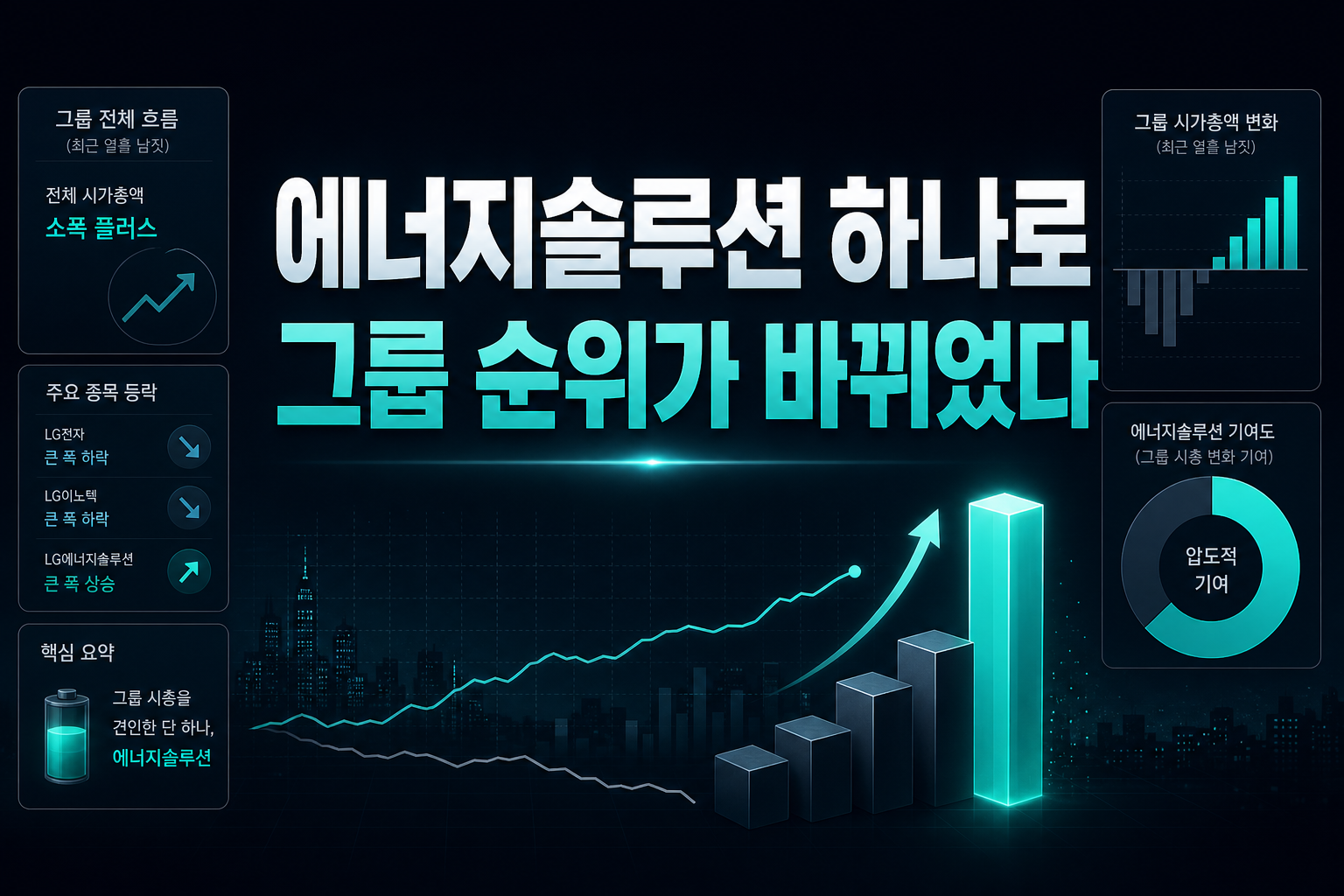 LG에너지솔루션 하나로 그룹 순위가 바뀌었다