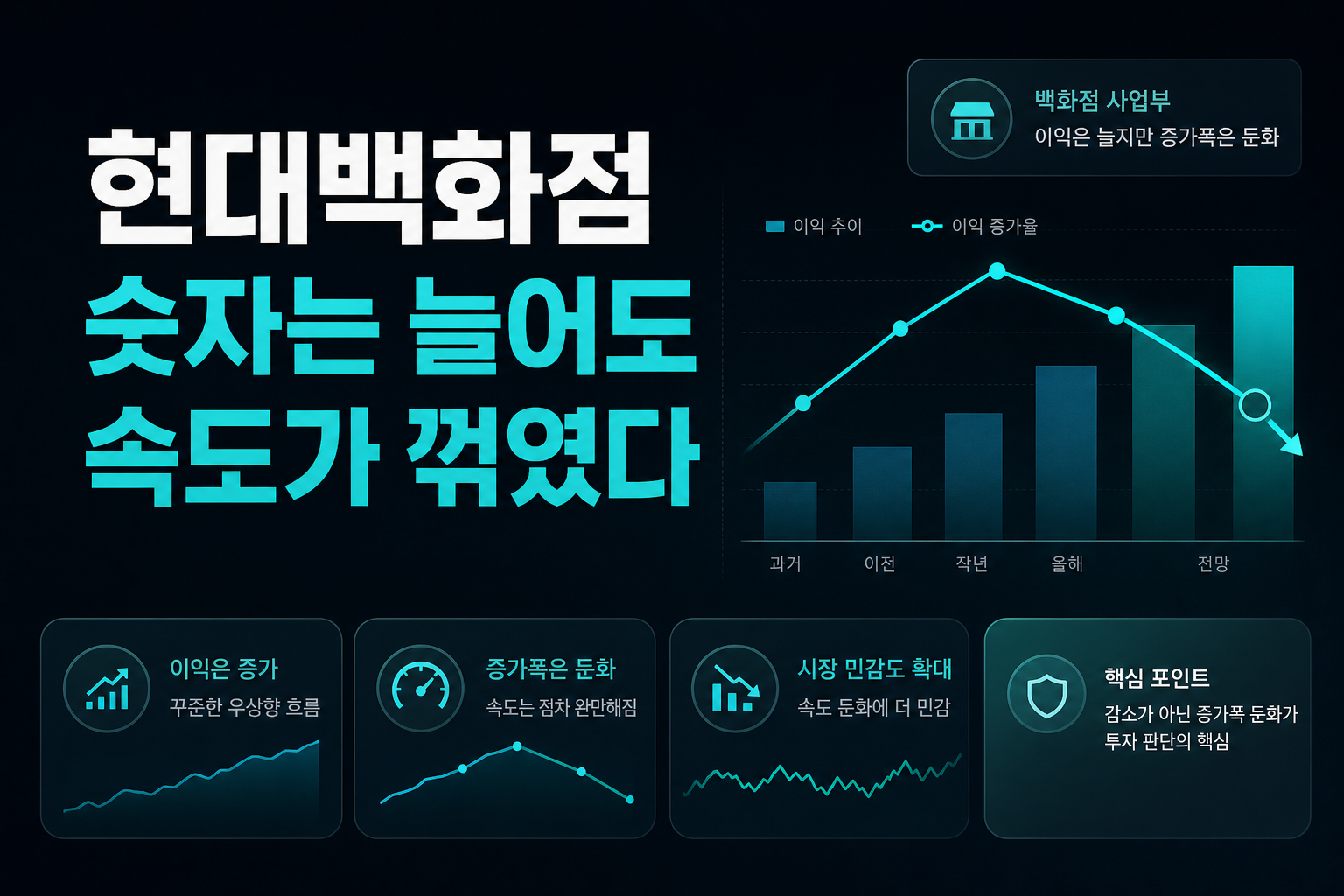 현대백화점, 숫자는 늘어도 속도가 꺾였다