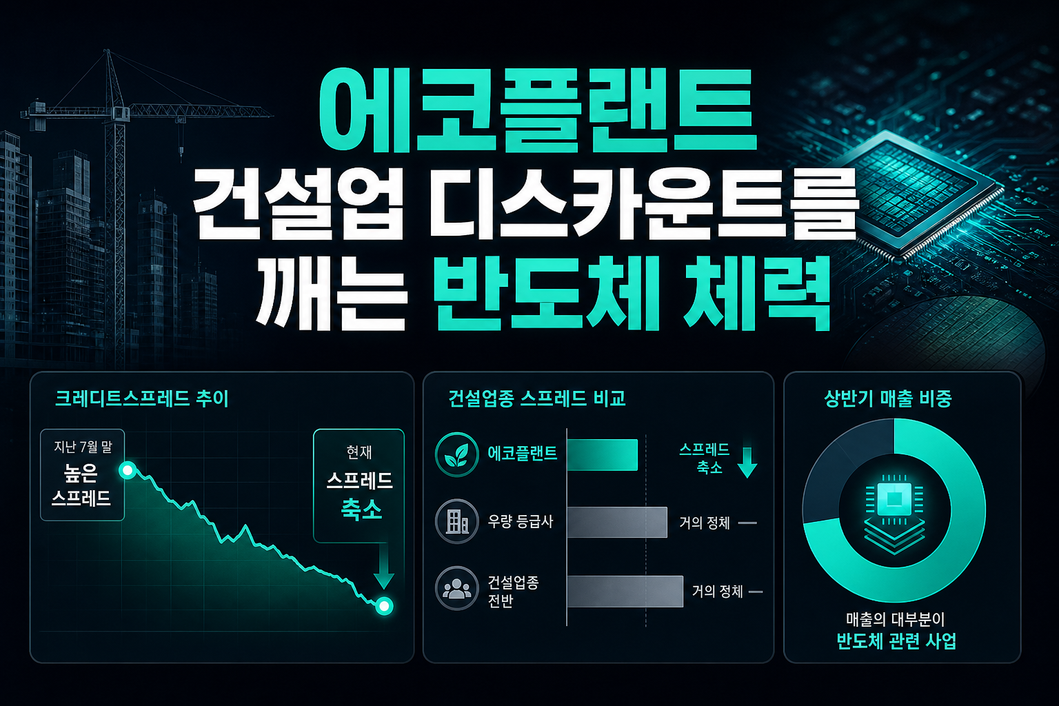 SK에코플랜트, 건설업 디스카운트를 깨는 반도체 체력