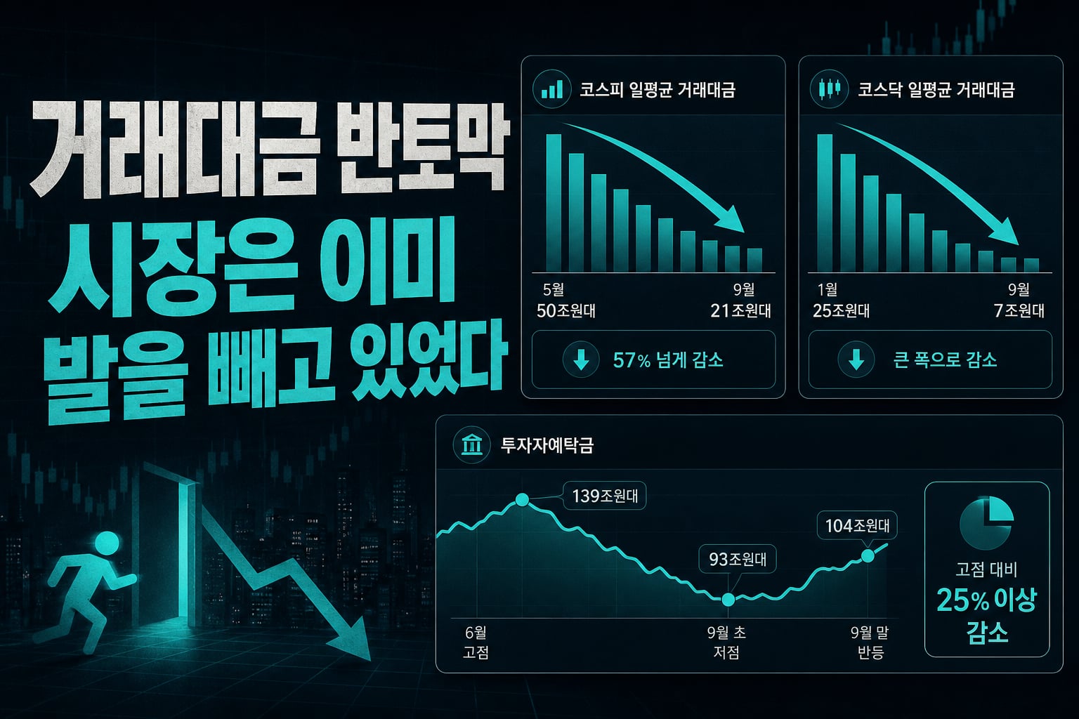 거래대금 반토막, 시장은 이미 발을 빼고 있었다