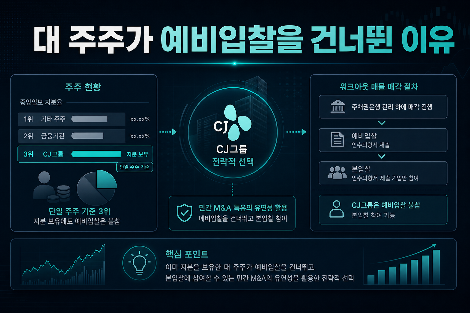 3대 주주가 예비입찰을 건너뛴 이유