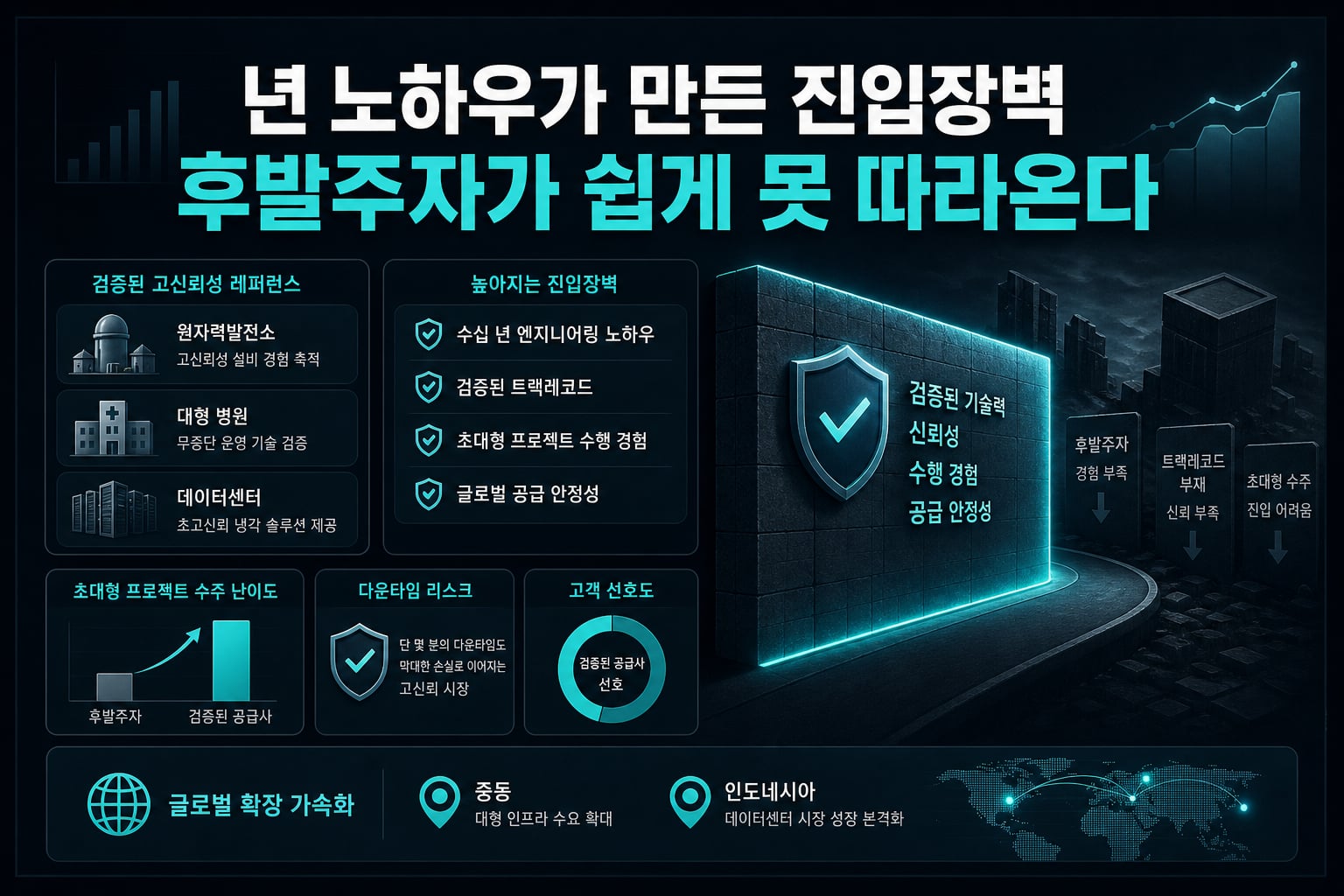 60년 HVAC 노하우가 만든 진입장벽, 후발주자가 쉽게 못 따라온다