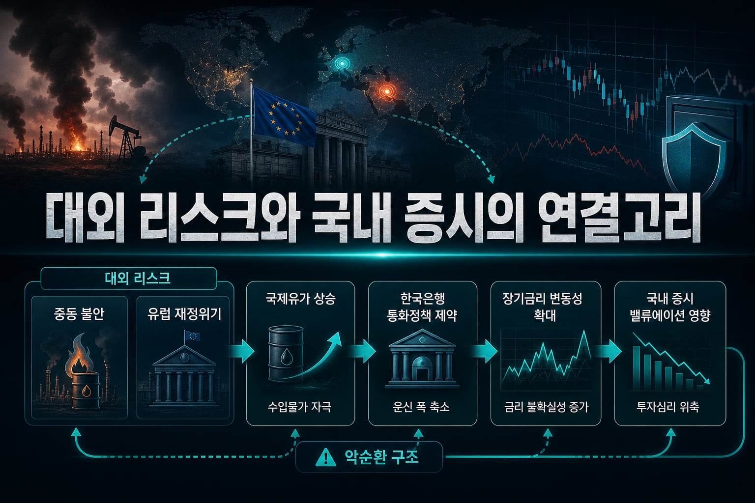 대외 리스크와 국내 증시의 연결고리