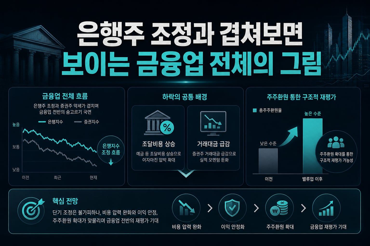 은행주 조정과 겹쳐보면 보이는 금융업 전체의 그림