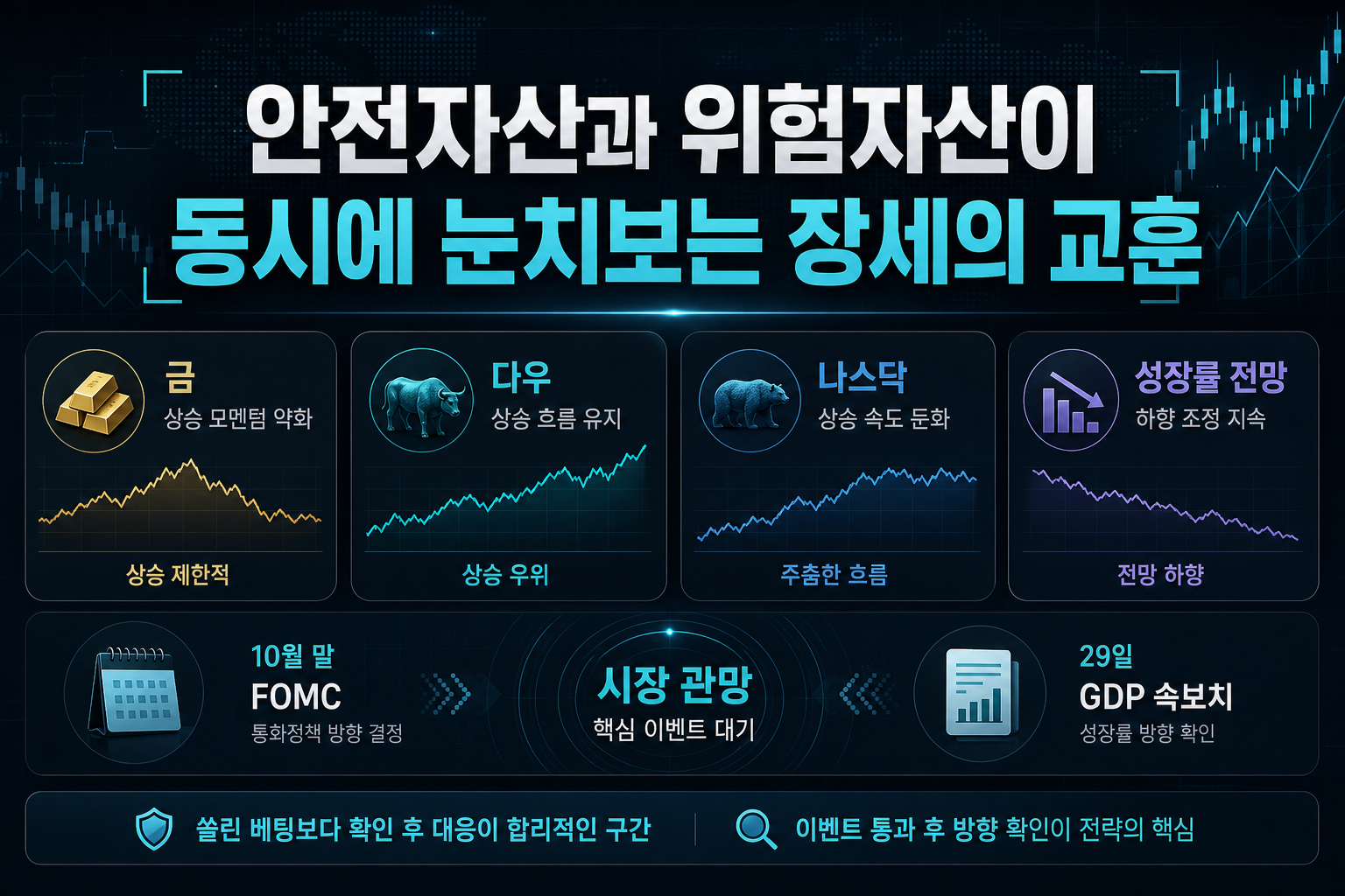 안전자산과 위험자산이 동시에 눈치보는 장세의 교훈
