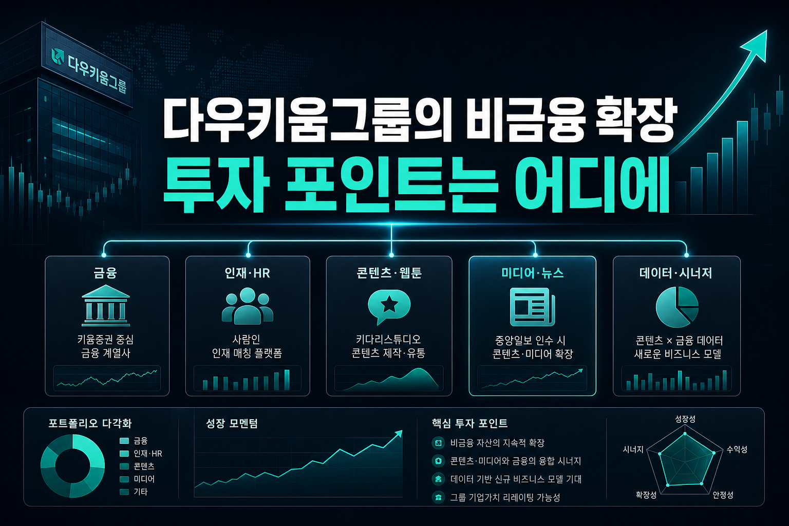 다우키움그룹의 비금융 확장, 투자 포인트는 어디에