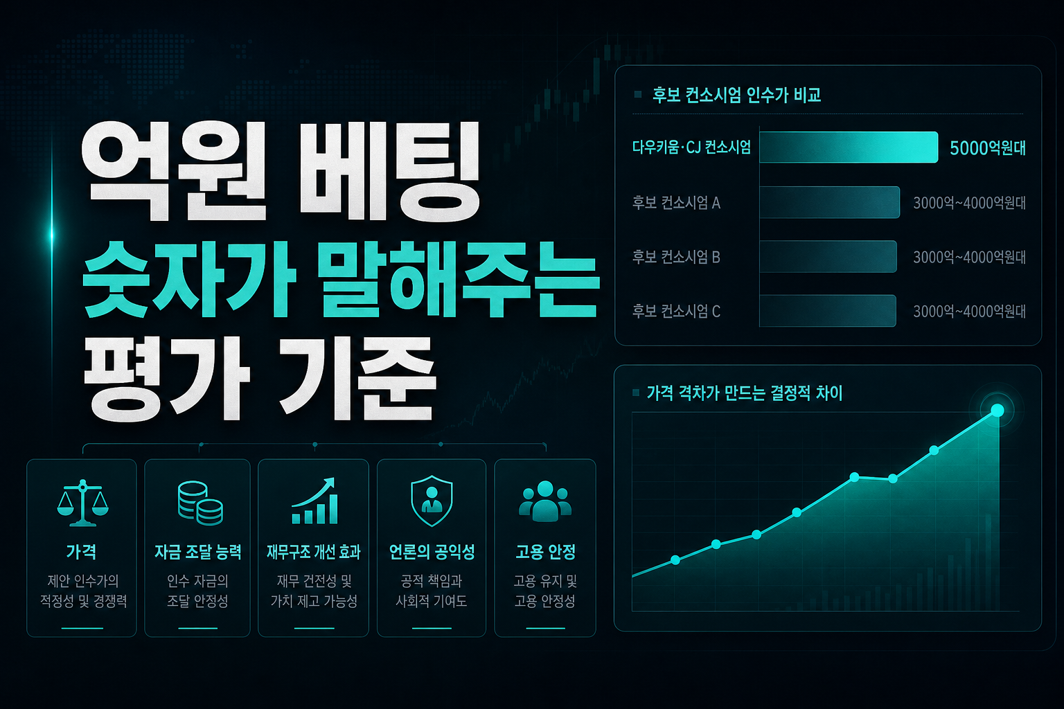 5000억원 베팅, 숫자가 말해주는 평가 기준
