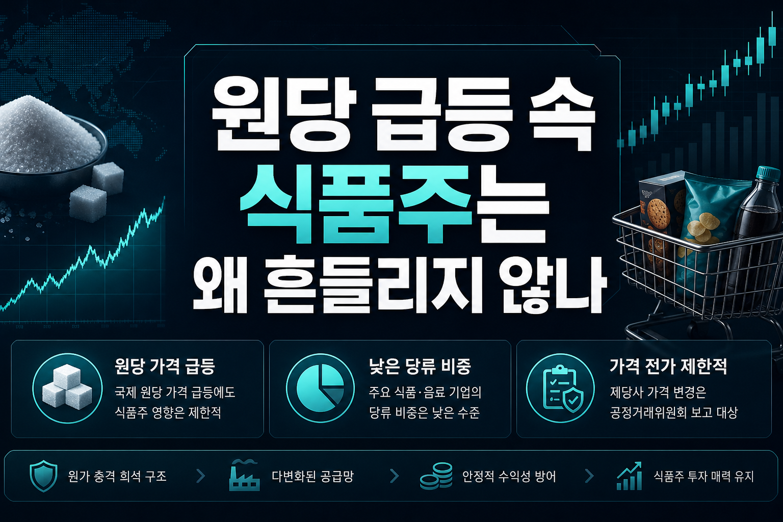 원당 급등 속 식품주는 왜 흔들리지 않나