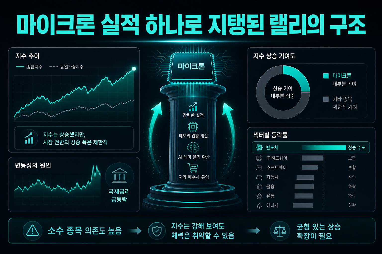 마이크론 실적 하나로 지탱된 랠리의 구조