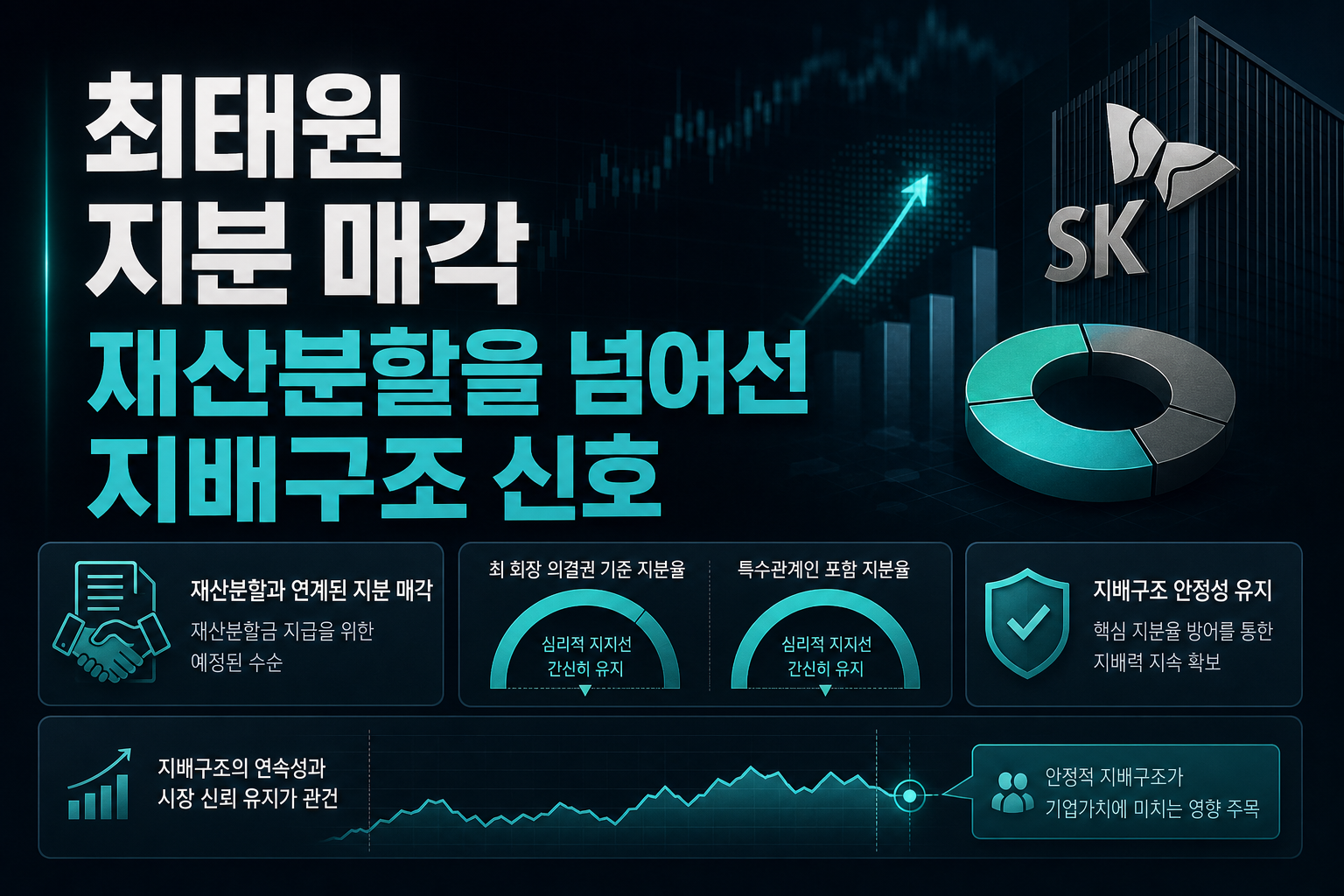 최태원 SK 지분 매각, 재산분할을 넘어선 지배구조 신호