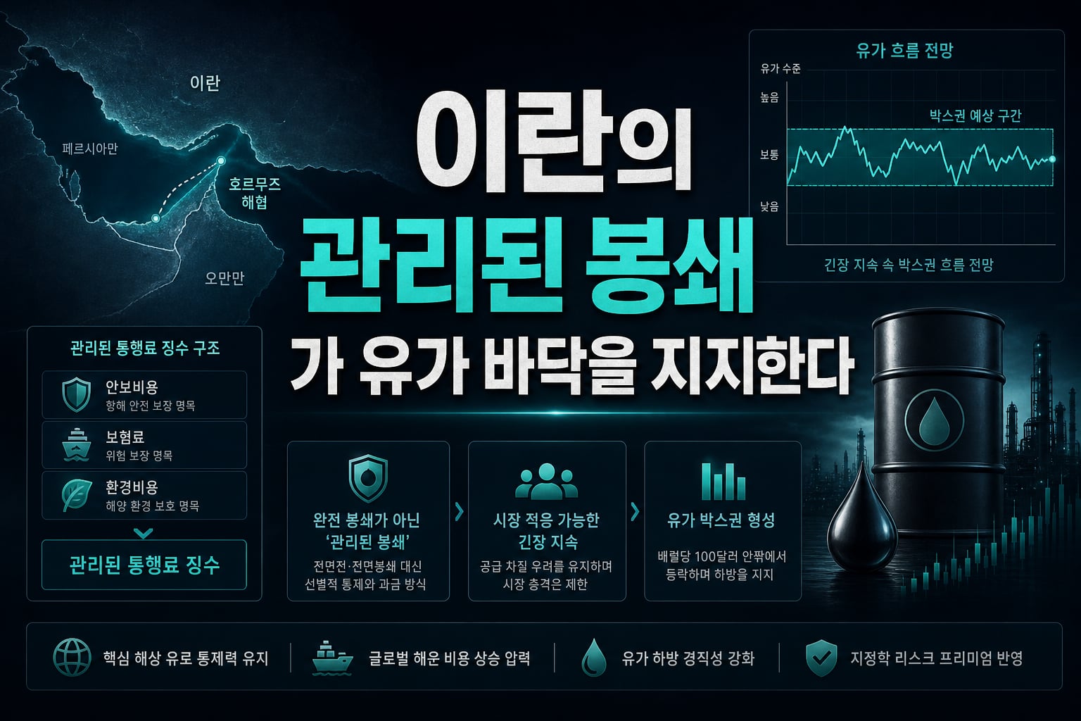 이란의 '관리된 봉쇄'가 유가 바닥을 지지한다