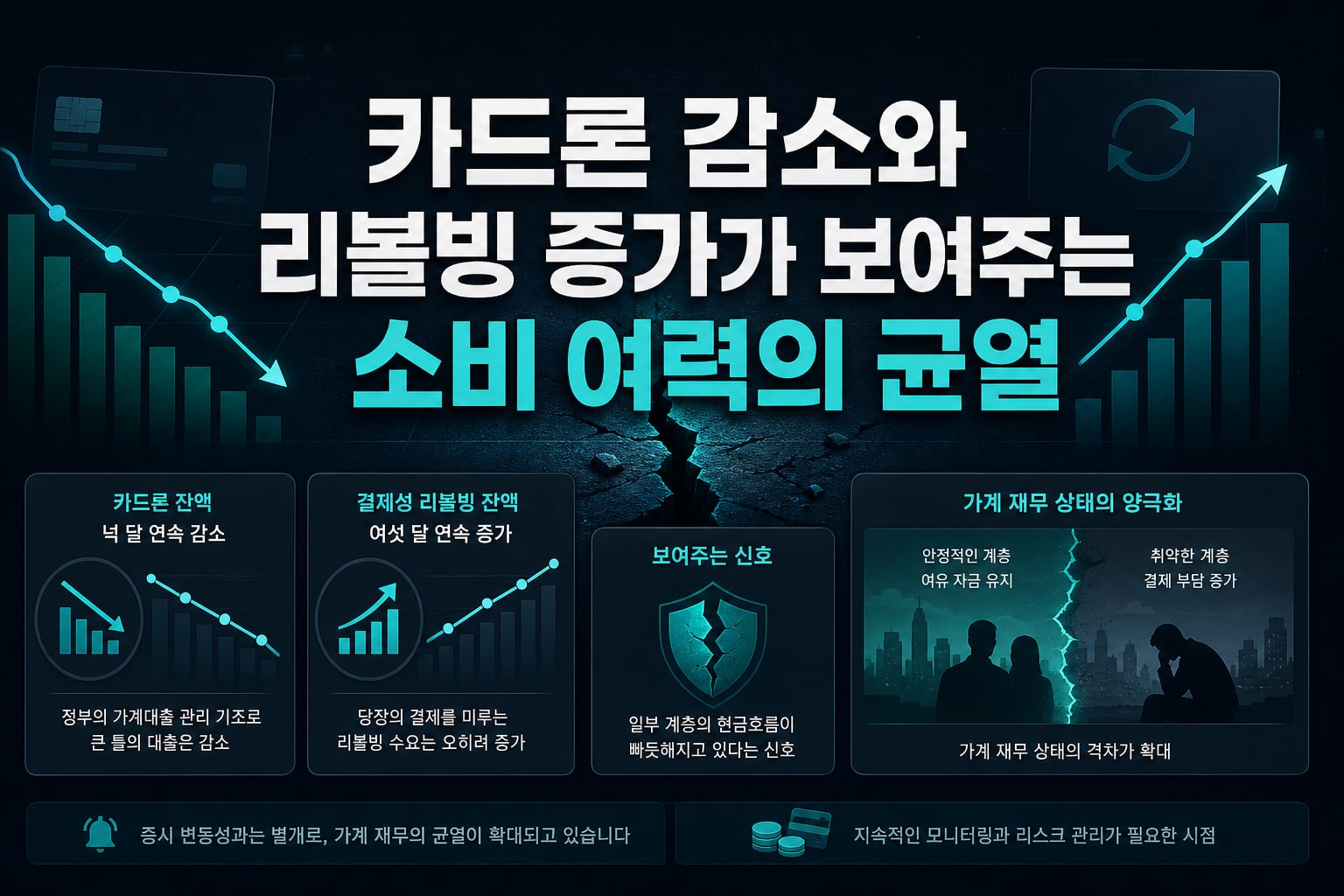 카드론 감소와 리볼빙 증가가 보여주는 소비 여력의 균열