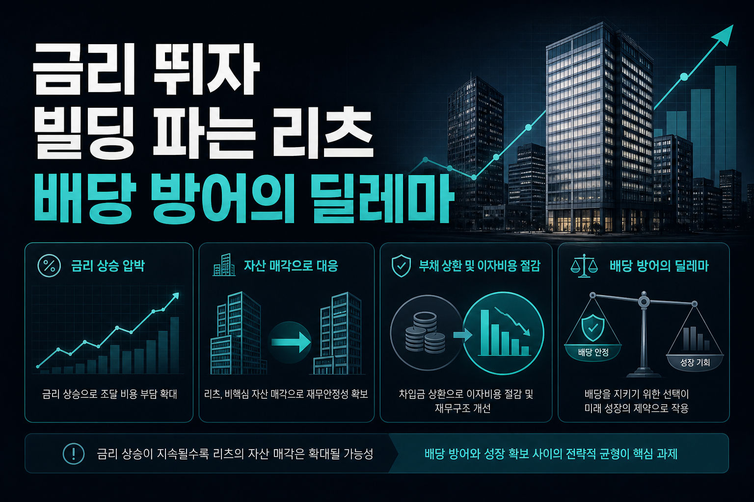 금리 뛰자 빌딩 파는 리츠, 배당 방어의 딜레마